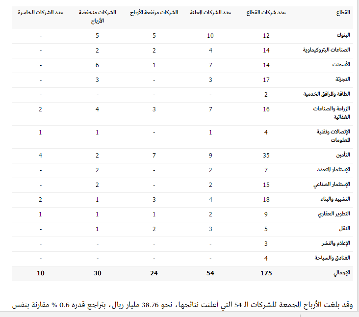السوق السعودي: شركة أعلنت نتائج التسعة أشهر الأولى 2016 خلال