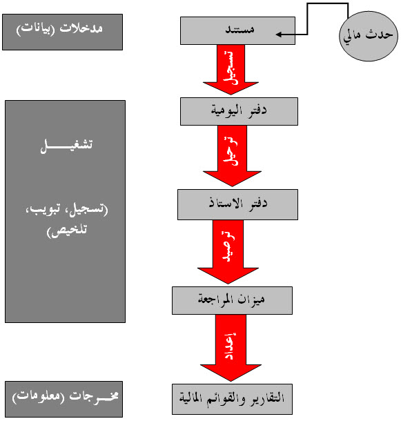 خطوة بخطوة لانشاء وتصميم نظام محاسبة مالية بالفجوال بيسك6 ..مقال2_تحليل النظم 577815514