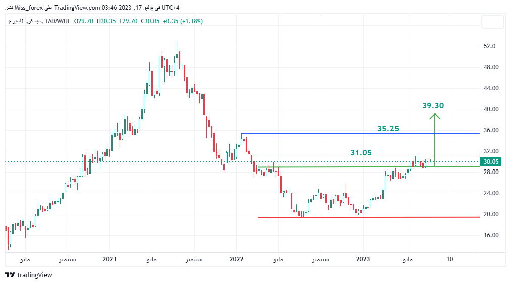 سيسكو المسار صاعد ان شاء الله - هوامير البورصة السعودية