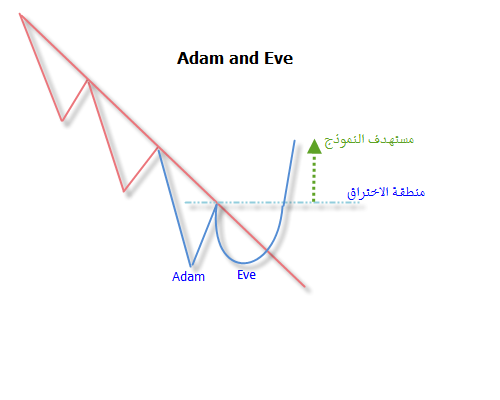    Adam and Eve +  