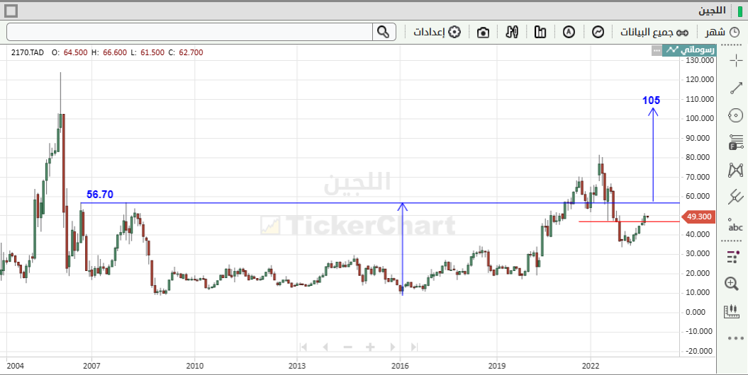 اذا فيه سهم مثل عذيب وانابيب (( سهم اللجين )) - هوامير البورصة السعودية