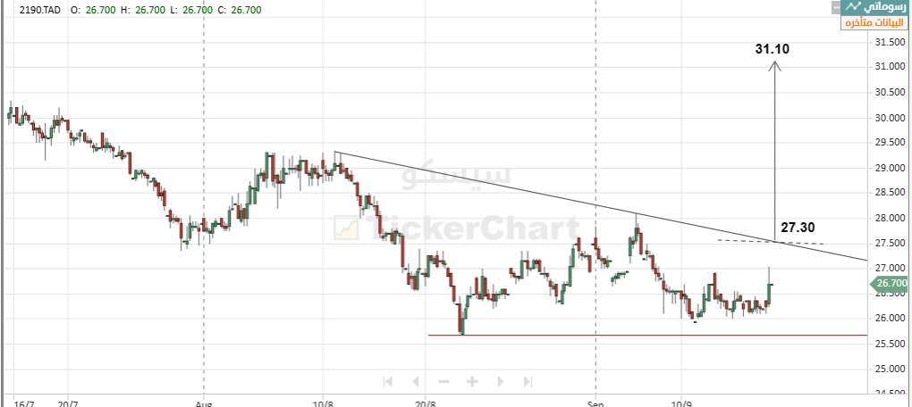 سيسكو وما ادراك ما سيسكو..... توقع شايبكم السهم يلامس النسبة